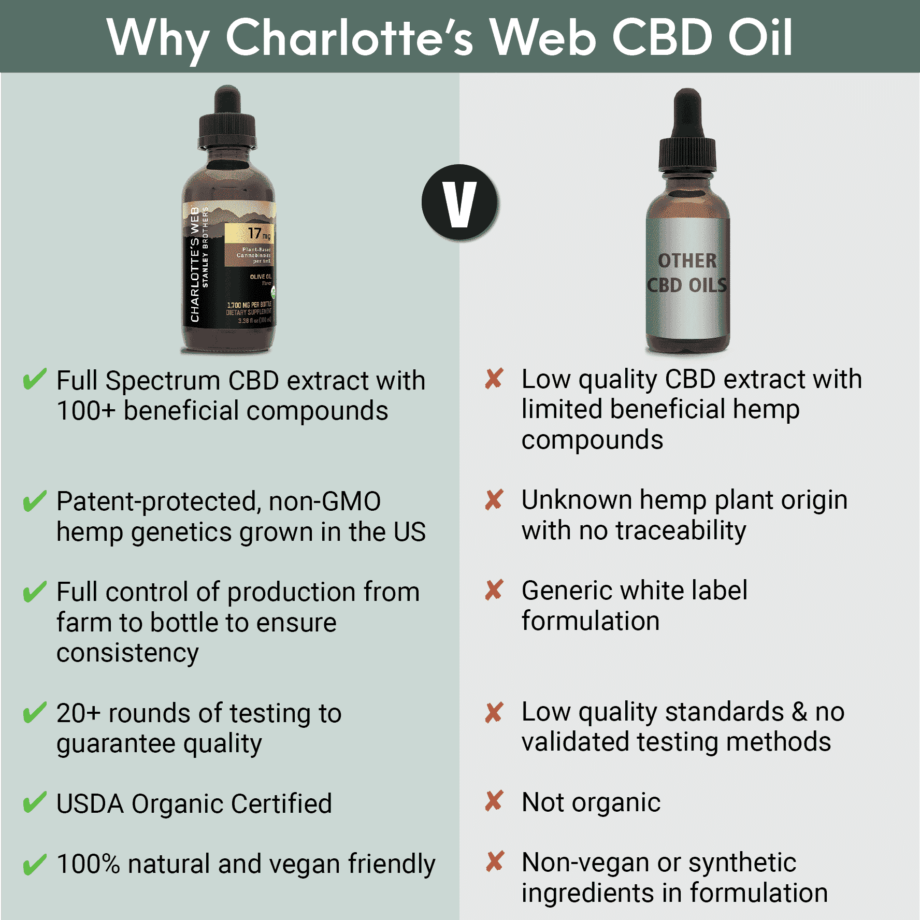 Charlotte’s Web 17mg CBD Oil ComparisonsCW17 100 | Savage Cabbage