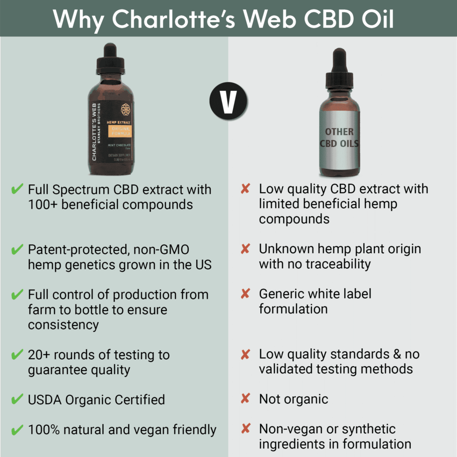 Charlotte’s Web 50mg Original Formula CBD Oil ComparisonsCW50 100 | Savage Cabbage