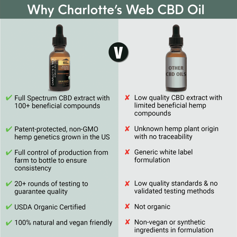 Charlotte's Web 60mg CBD Oil ComparaisonsCW60 30 | Chou Sauvage