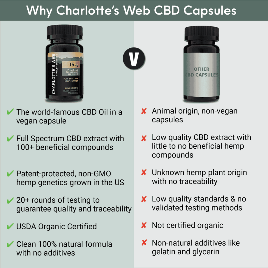 Charlotte’s Web 15mg CBD Oil Liquid Capsules ComparisonsCaps15 30 | Savage Cabbage