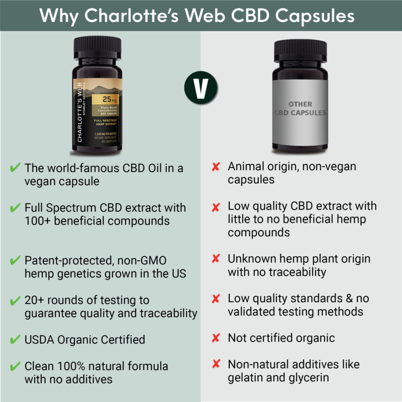Charlotte’s Web 25mg CBD Oil Liquid Capsules ComparisonsCaps25 | Savage Cabbage