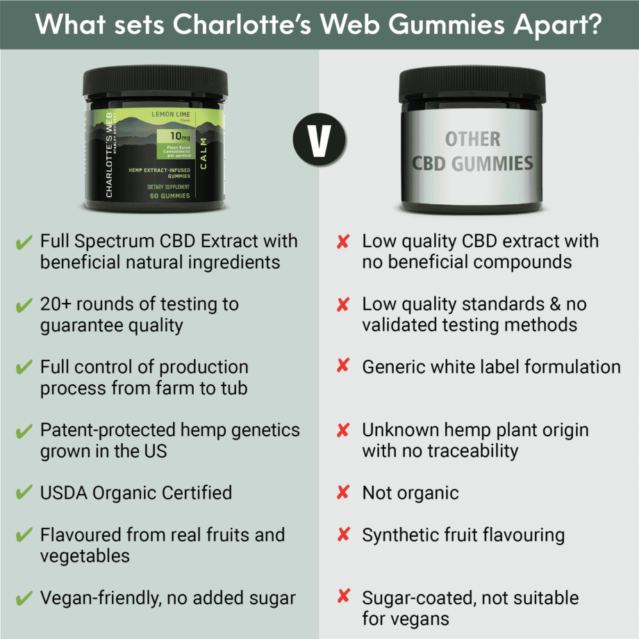 Charlotte’s Web CBD Calm Gummies GummiesCalm | Savage Cabbage