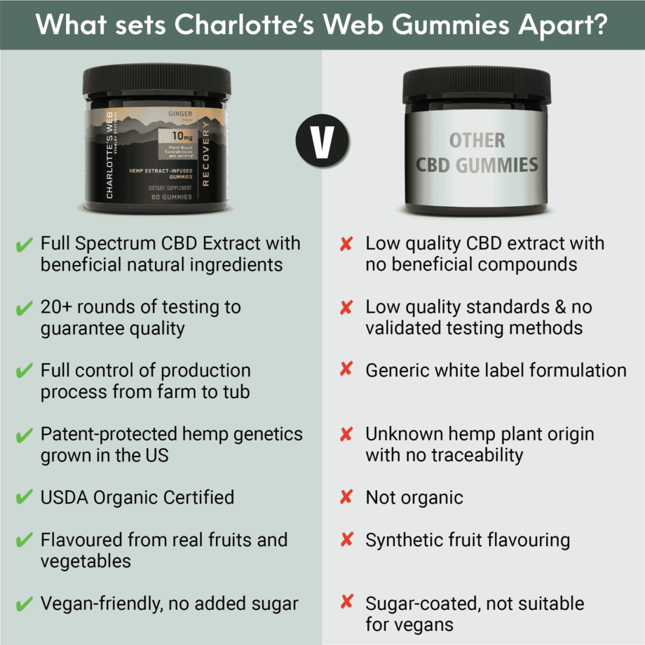 Charlotte’s Web CBD Recovery Gummies GummiesRecovery | Savage Cabbage