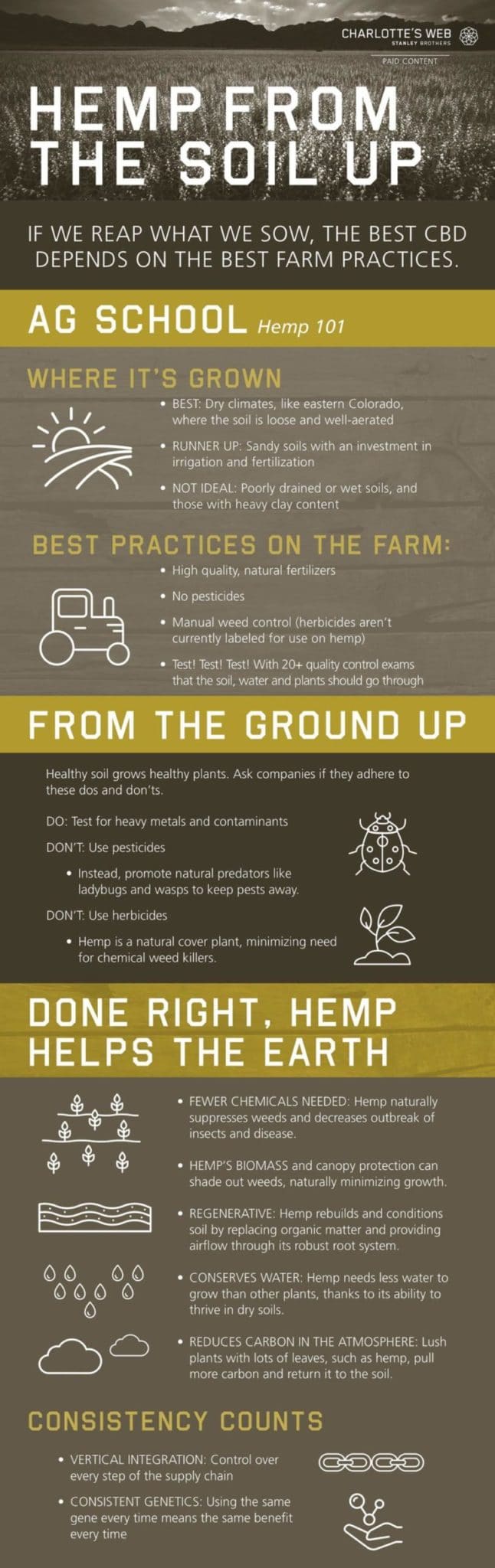 Charlotte's Web Infographic - Hemp From The Soil Up
